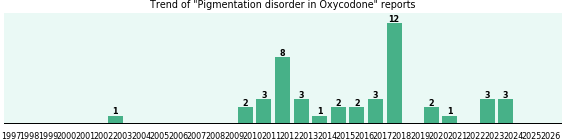 Could Oxycodone cause Pigmentation disorder? Could Oxycodone cause Pigmentation disorder?